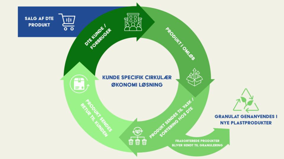 Cirkulær Økonomi i Praksis: DTE's Engagement i Genbrug af Plastemballage