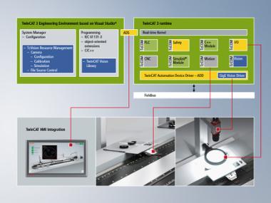Beckhoff Automation tilbyder kameraer, optik, belysning, komplette enheder og TwinCAT Vision i én systemintegreret portefølje.